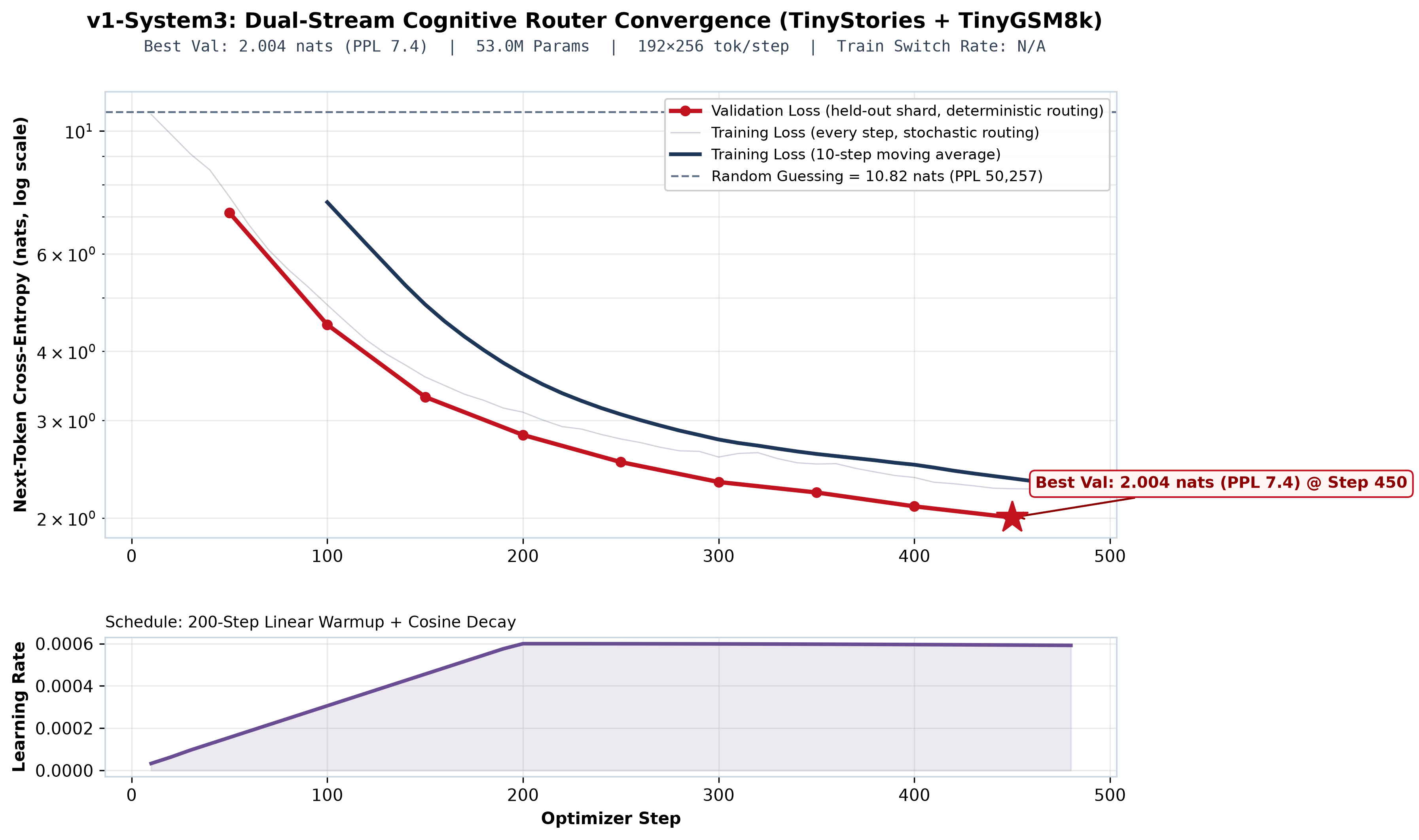 Training and validation loss curves