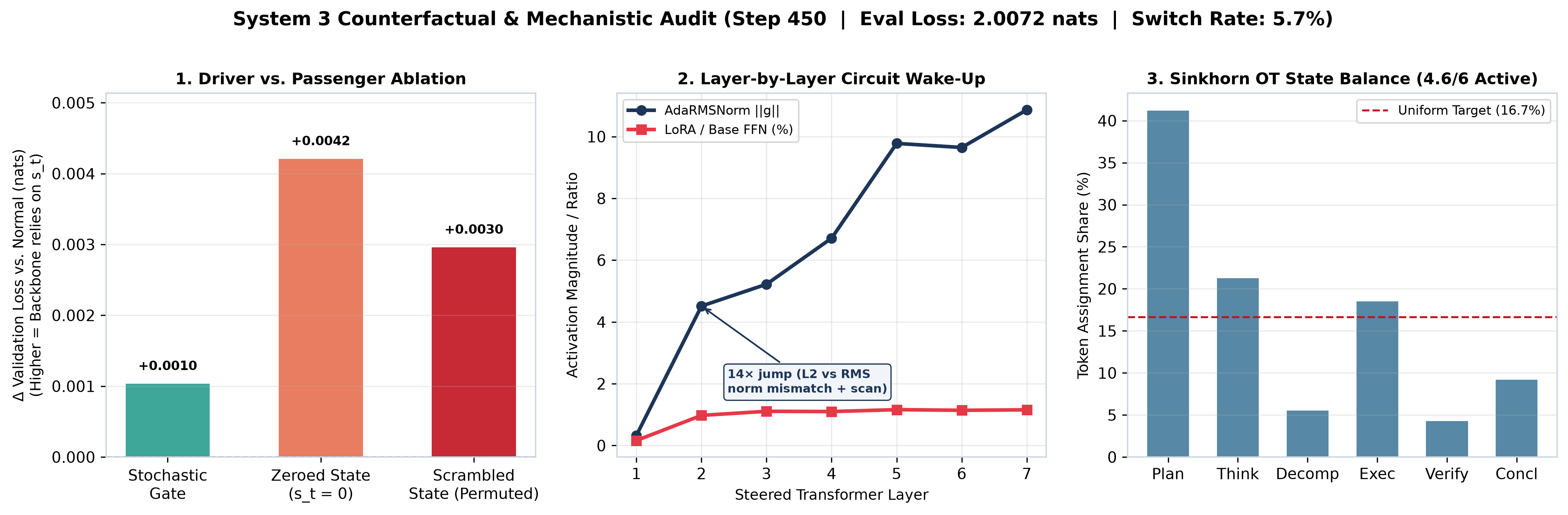 Counterfactual and mechanistic audit