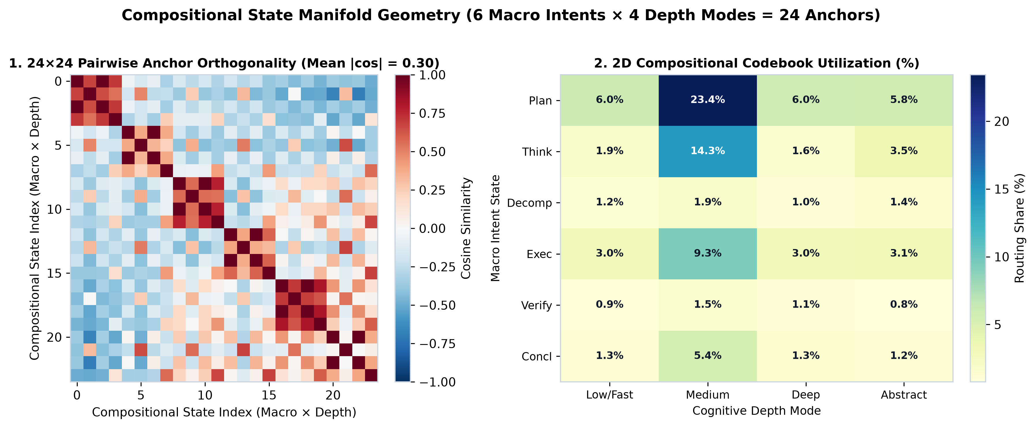 Compositional state geometry and utilisation heatmap