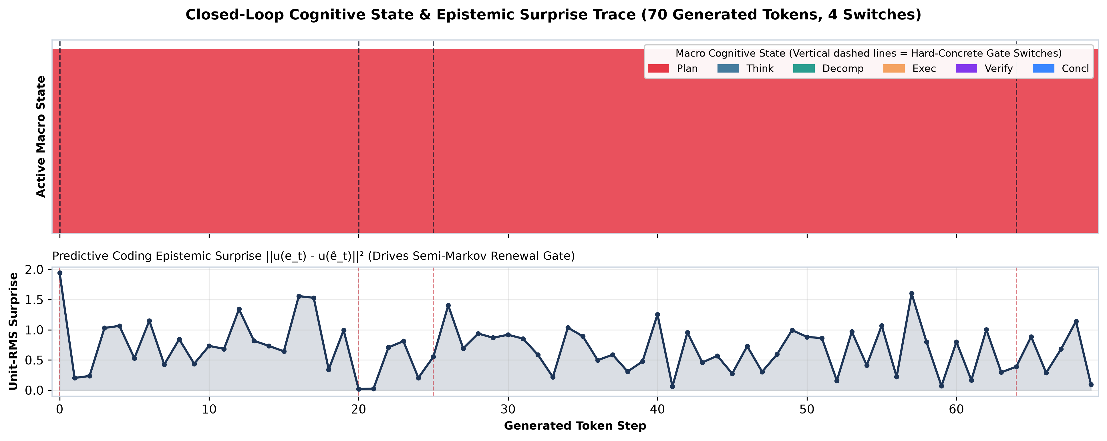Router state and surprise trace during generation
